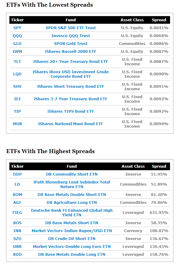 Różnice w spread w ETF-ach