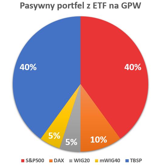 Globalny pasyny portfel ETF z funduszy na GPW Betatef Lyxor