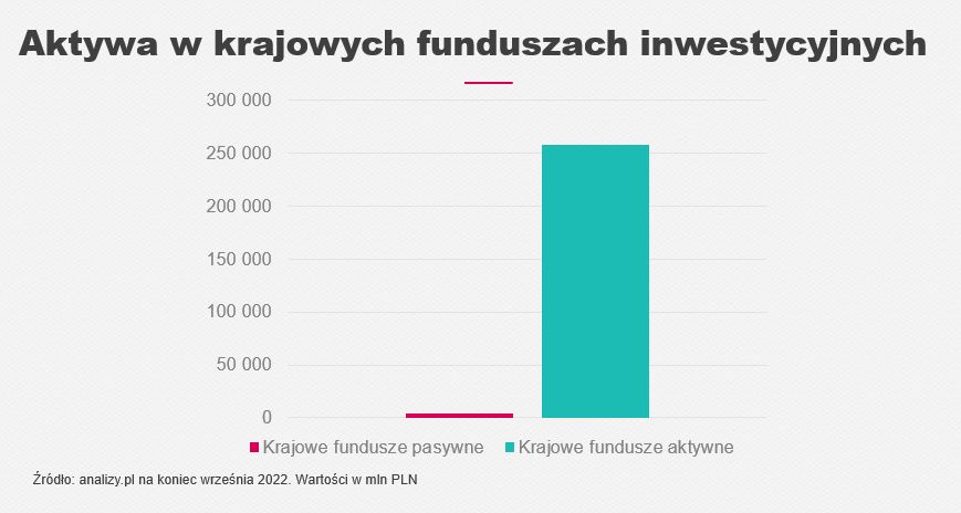 Aktywa funduszy inwestycyjnych aktywnie zarządzanych oraz pasywnych. Rynek polski. Stan na wrzesień 2022